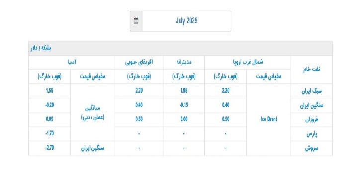 قیمت رسمی فروش نفت ایران در ژوئیه اعلام شد