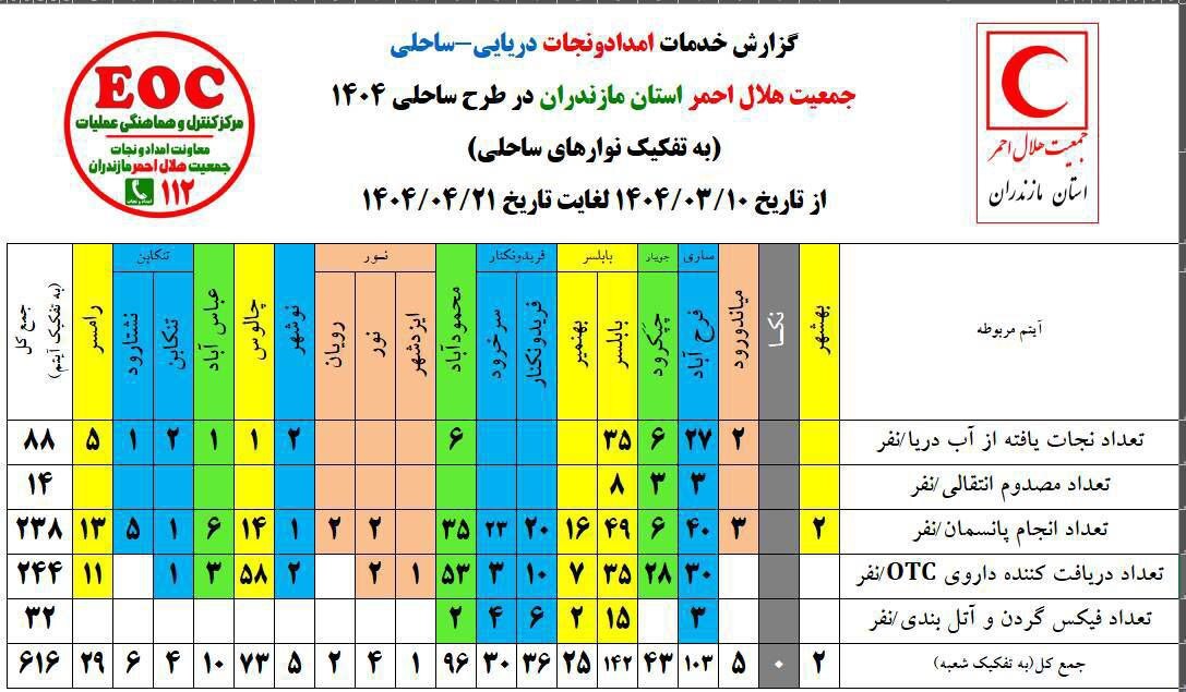 خدمات امدادی هلال‌احمر به ۶۱۶ نفر در سواحل مازندران
