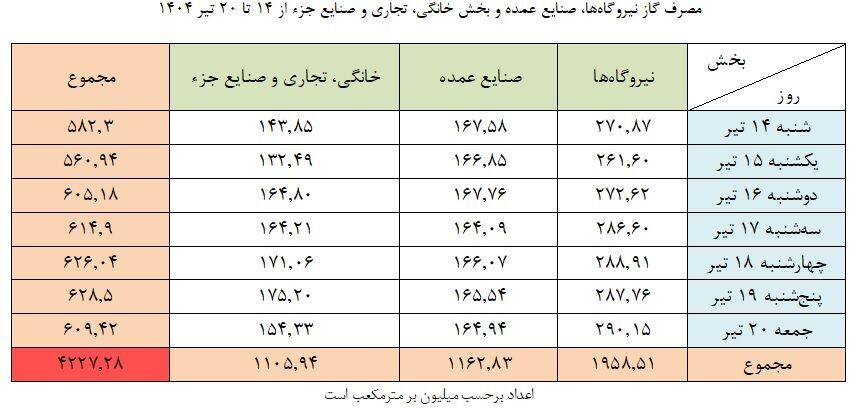 مصرف بیش از ۴.۲ میلیارد مترمکعب گاز طبیعی در یک هفته