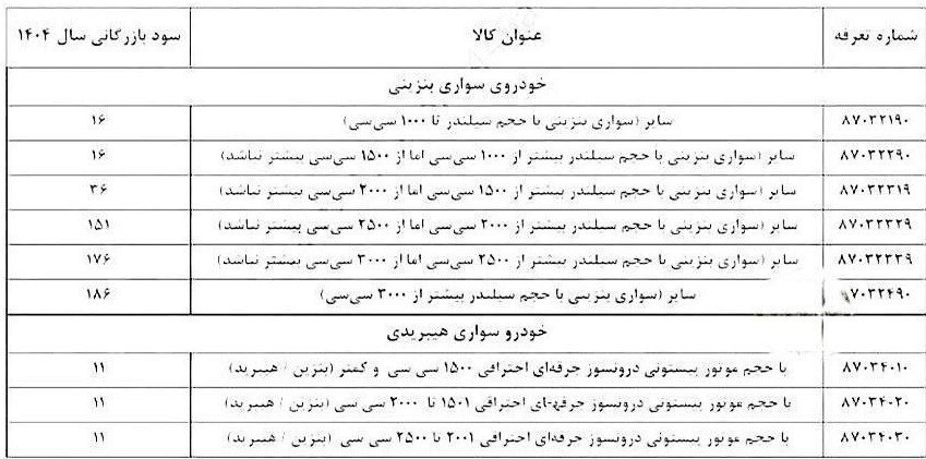 اصلاح سود بازرگانی واردات خودرو در سامانه جامع تجارت