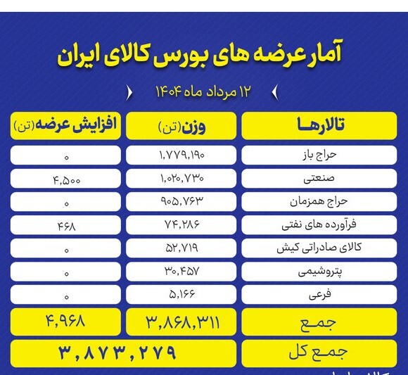*عرضه بیش از 3 میلیون تن محصول در بورس کالا