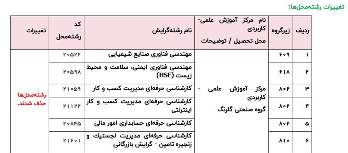 اعلام اصلاحات دفترچه راهنمای پذیرش مهندسی فناوری و کارشناس حرفه‌ای علمی کاربردی