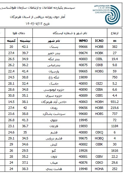 کمینه و بیشینه دمای هرمزگان در ۲۴ ساعت گذشته کمینه و بیشینه دمای هرمزگان در ۲۴ ساعت گذشته