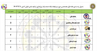 برد تیم تپانچه بانوان استان در مسابقات لیگ دسته یک‌کشور