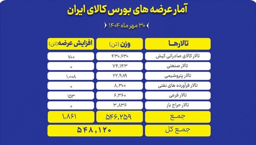 **عرضه ۵۴۸ هزار تن انواع محصول در آخرین روز مهر در بورس کالا