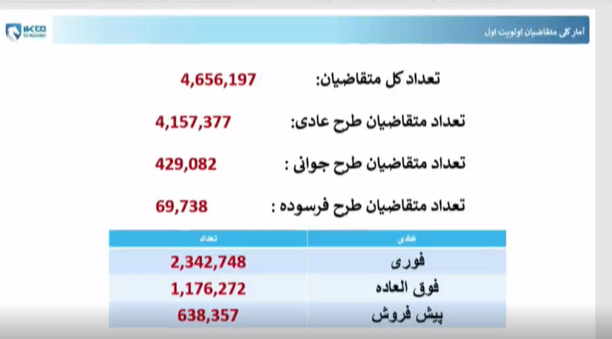 برگزاری قرعهکشی محصولات ایران خودرو
