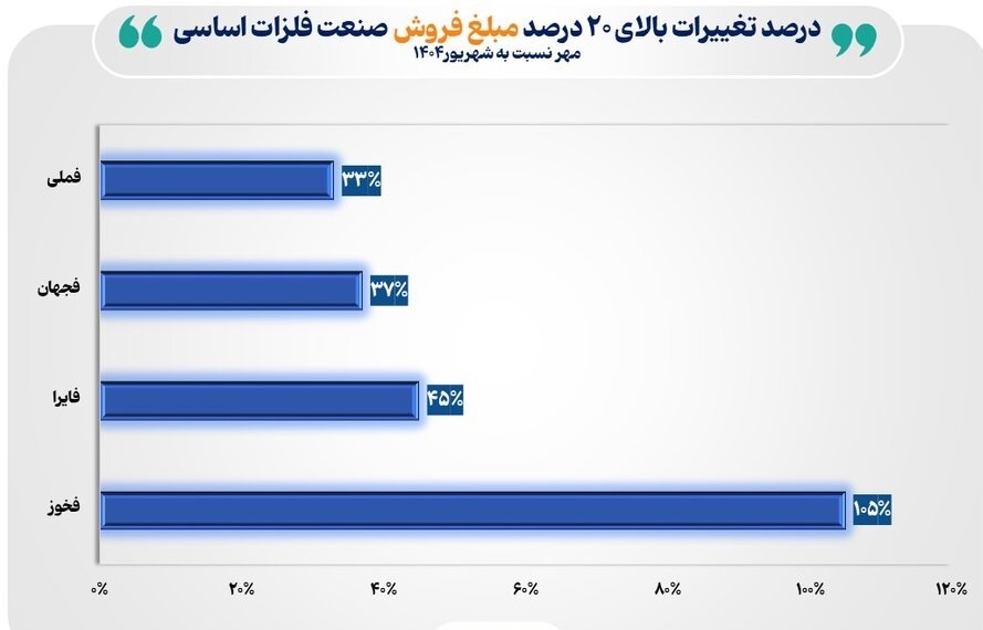 **افزایش فروش ۶۴ شرکت بورسی فعال صنعت فلزات اساسی در اولین ماه پاییز **افزایش فروش ۶۴ شرکت بورسی فعال صنعت فلزات اساسی در اولین ماه پاییز
