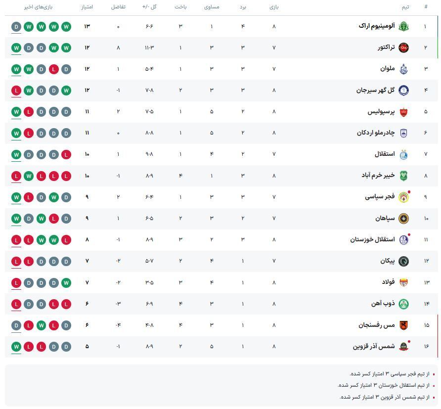 پیروزی پرگل تراکتور مقابل میزبانش
