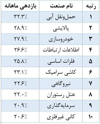 **بازده ماهانه همه صنایع بازار سهام مثبت شد **بازده ماهانه همه صنایع بازار سهام مثبت شد