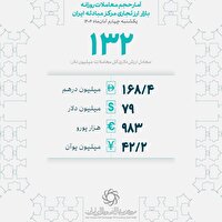 معامله ۱۳۲ میلیون دلاری بازرگانان در چهارم آبانماه