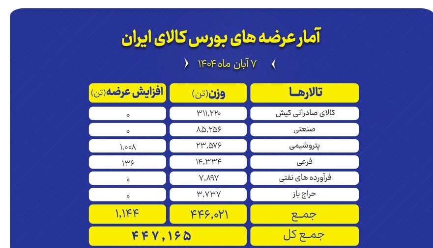 **بورس کالا میزبان عرضه ۴۴۷ هزار تن انواع محصول