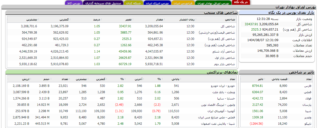 **افزایش بیش از ۳۳ هزار واحدی شاخص کل بورس **افزایش بیش از ۳۳ هزار واحدی شاخص کل بورس