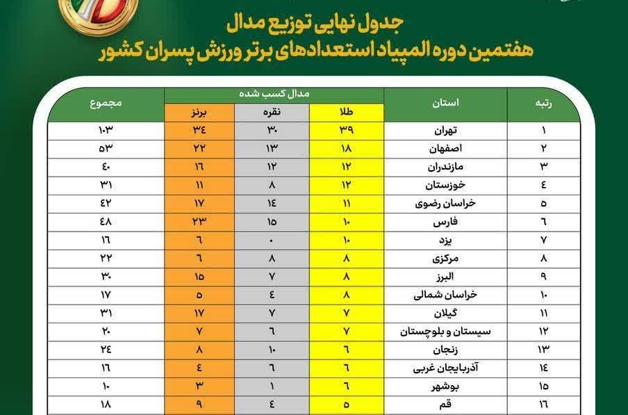 رده شانزدهم المپیاد ورزشی از آن قم شد رده شانزدهم المپیاد ورزشی از آن قم شد
