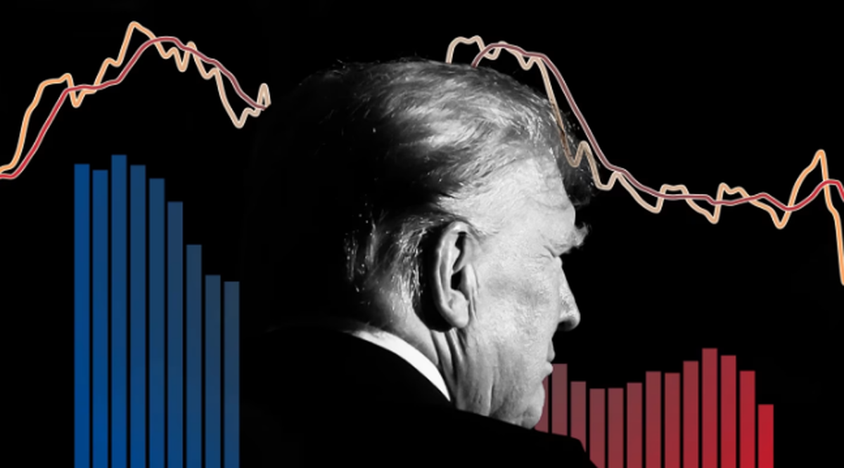 افول محبوبیت ترامپ به علت افت عملکرد اقتصادی دولت