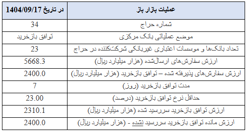 گزارش عملیات اجرایی سیاست پولی