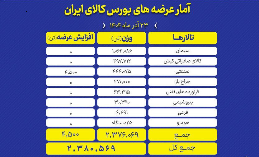 عرضه گسترده محصولات معدنی و پتروشیمی در بورس کالا عرضه گسترده محصولات معدنی و پتروشیمی در بورس کالا