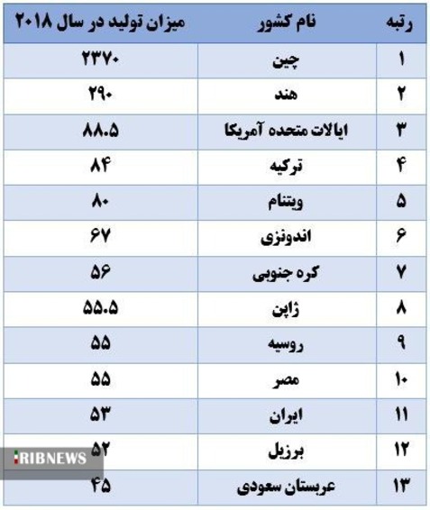 جایگاه ایران در تولید سیمان در دنیا